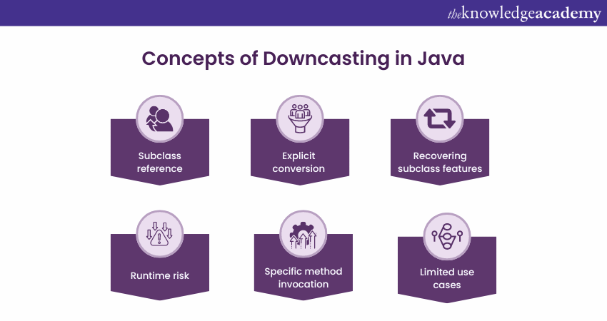 Concepts of Downcasting in Java