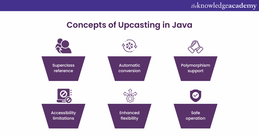 Concepts of Upcasting in Java