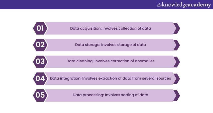 Conceptual framework of Big Data Management