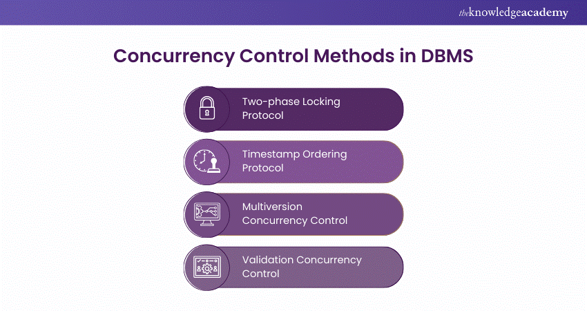 Concurrency Control Methods in DBMS