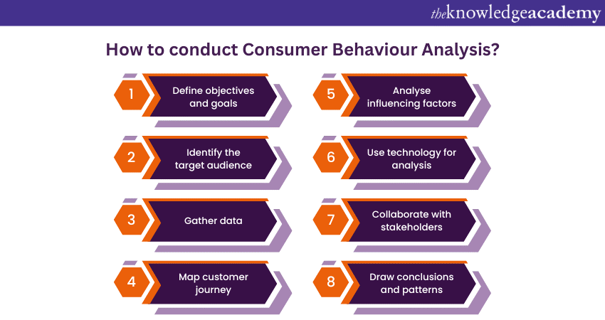 Conducting Consumer Behaviour Analysis