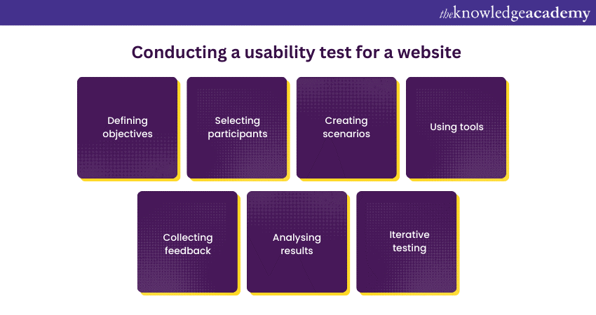 Conducting a usability test for a website