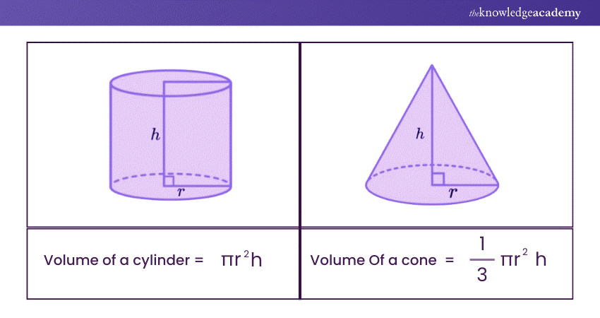 Cone Volume Using Height and Radius