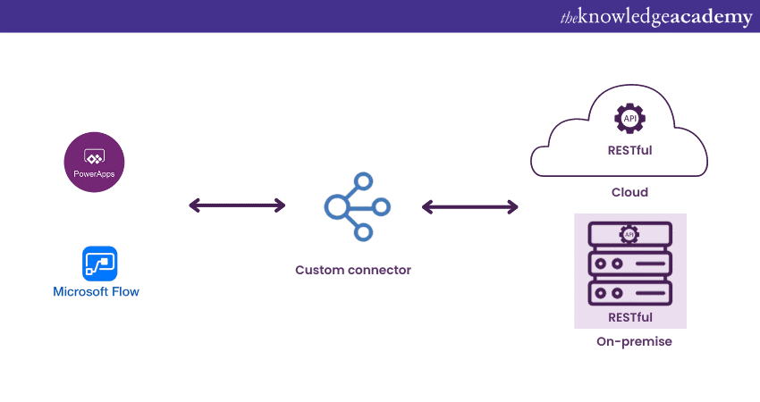 Connectors in Power Apps flows