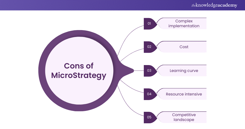 Cons of MicroStrategy 