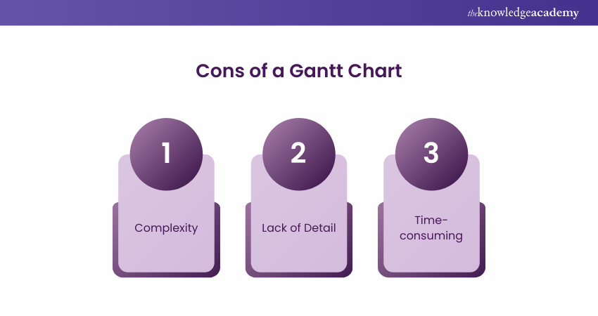 Cons of a Gantt Chart