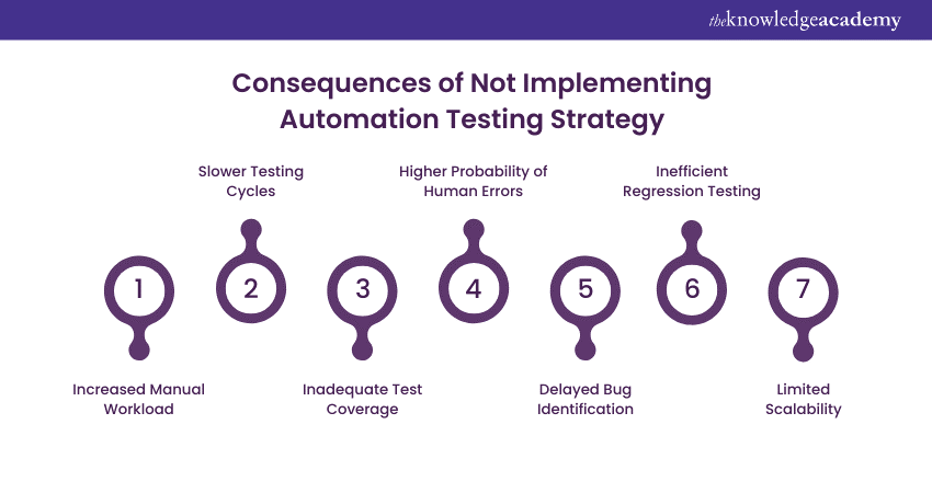 Consequences of Not Implementing Automation Testing Strategy