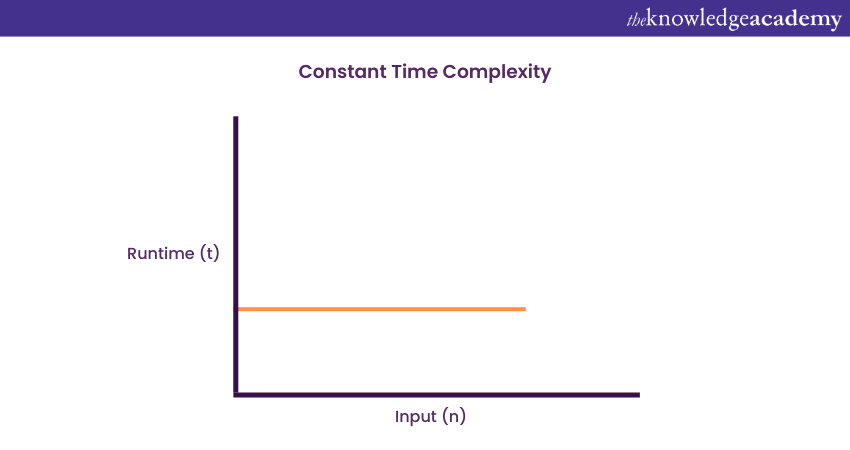 Constant Time Complexity