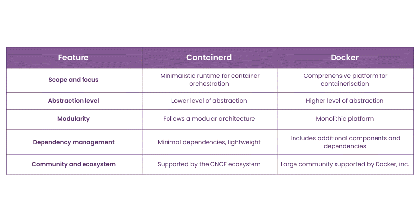 Containerd vs Docker difference