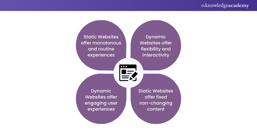 Content of web pages