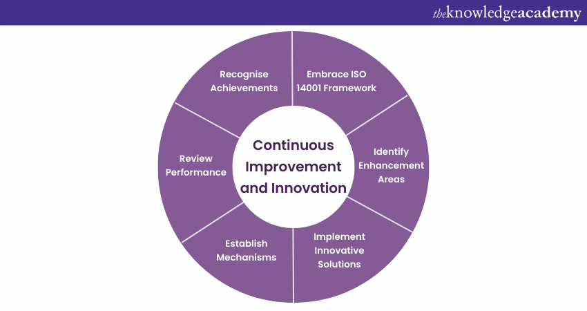 Continuous Improvement and Innovation