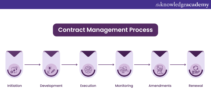 Contract Management Process 