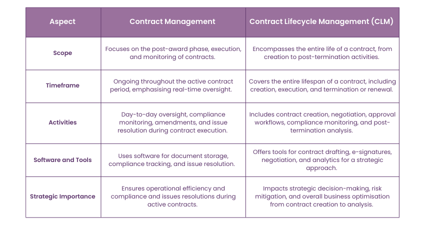 Contract Management Vs Contract Lifecycle Management