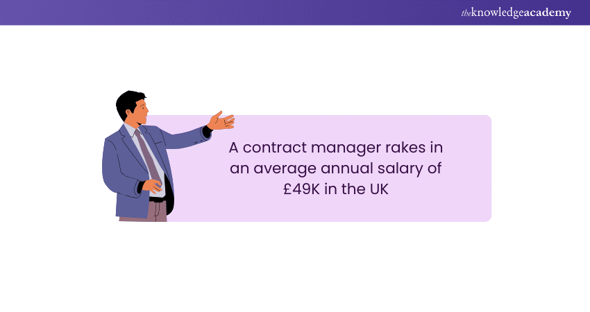 Contract Manager Salary