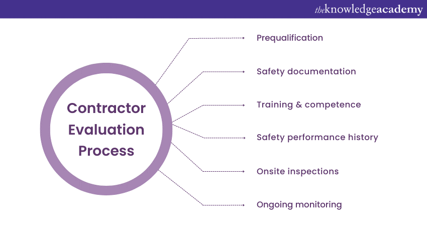 Contractor Evaluation process