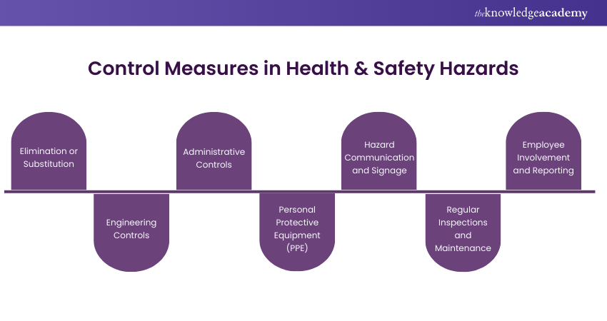 Control Measures for Health and Safety Hazards