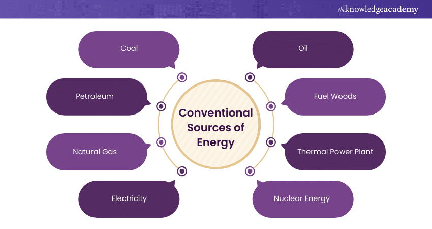 Conventional Sources of Energy  