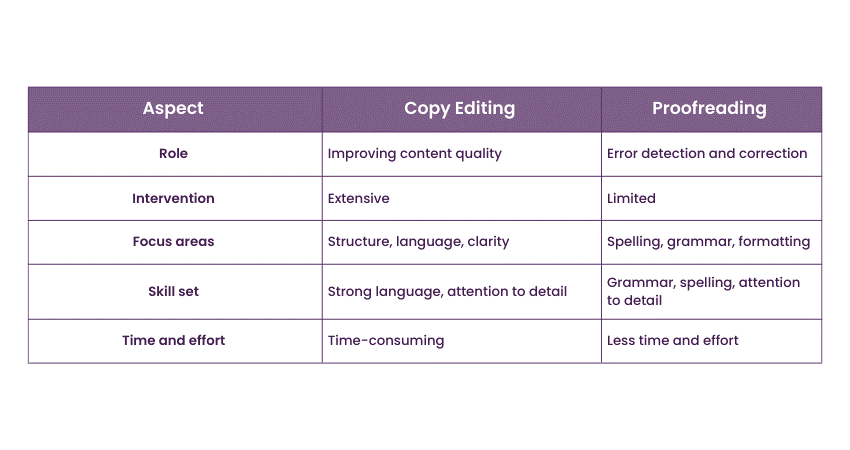 What's The Difference Between Copy Editing Vs Proofreading? Explained