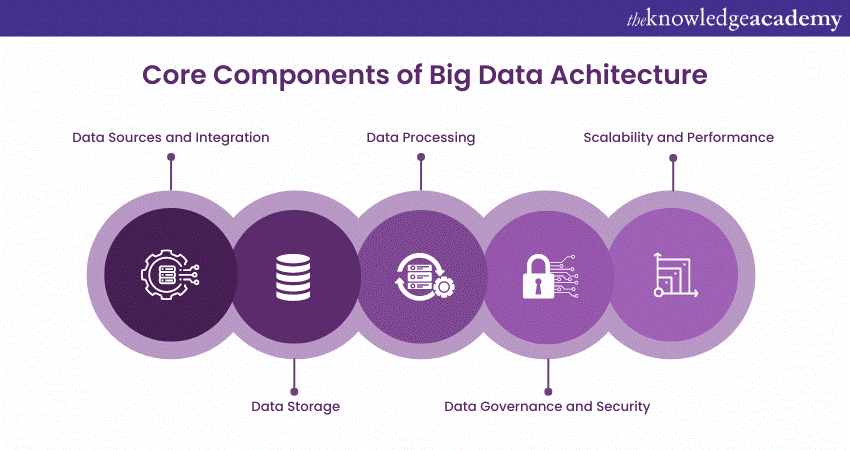 Core components of Big Data Architecture