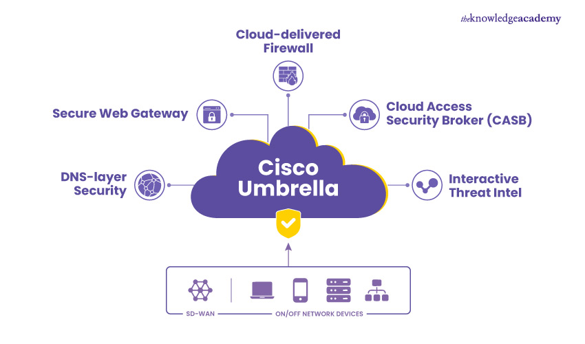 Core Components of Cisco Umbrella Core Components of Cisco Umbrella