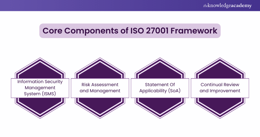 Core Components of ISO 27001 Framework