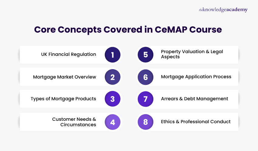 Core Concepts Covered in CeMAP Course Core Concepts Covered in CeMAP Course