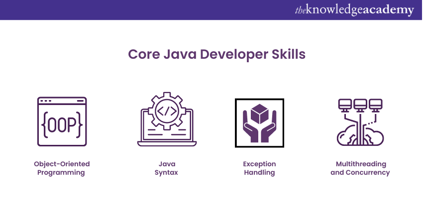 Core Java Developer Skills 