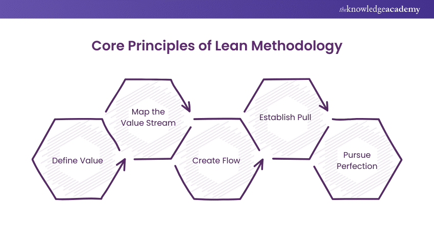 Core Principles of Lean Methodology 