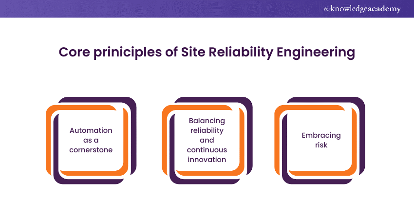 Core Principles of Site Reliability Engineering 