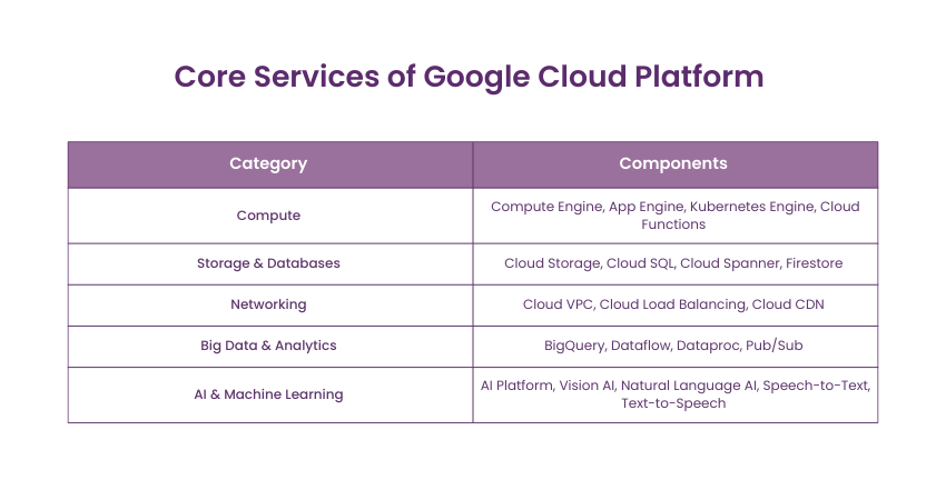 Core Services of Google Cloud Platform