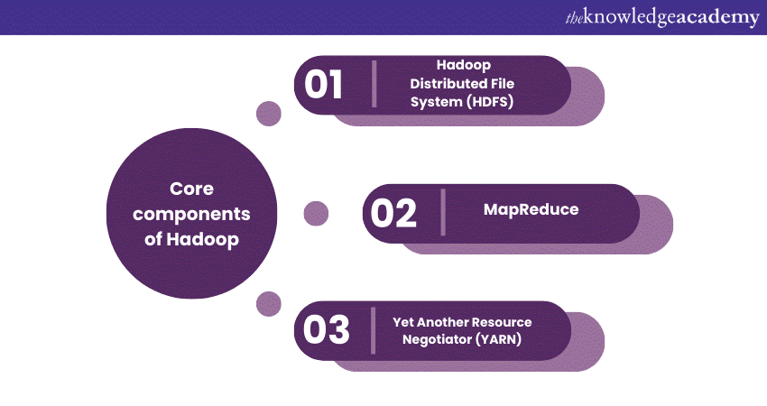 Core components of Hadoop