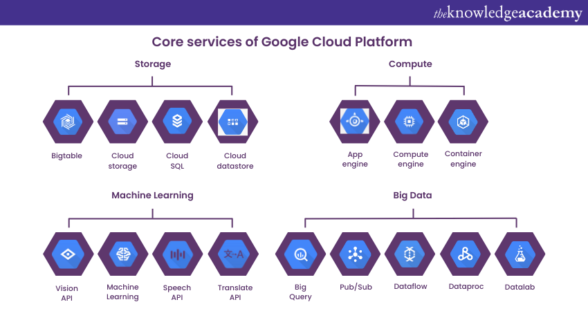 What is Google Cloud’s services