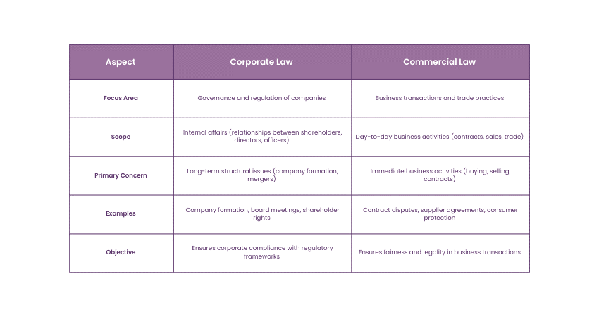 Corporate Law and Commercial Law: Differences