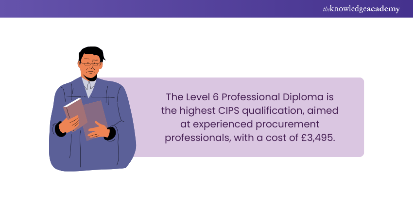 Cost of the CIPS Level 6 Qualification