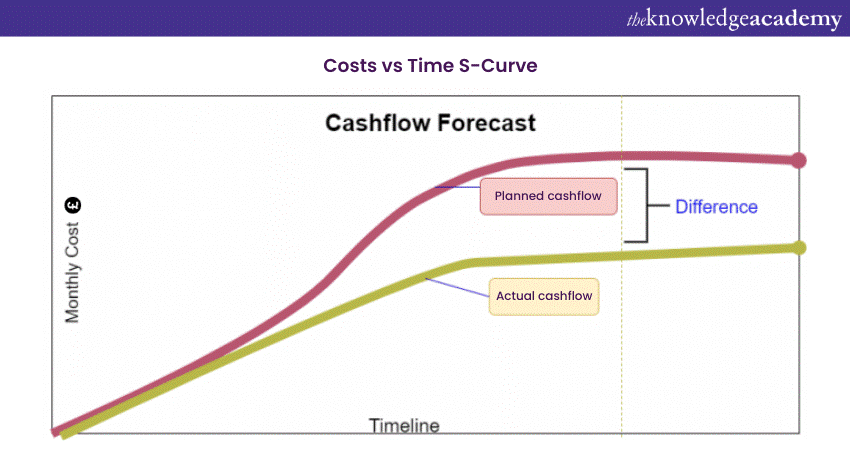 Costs vs Time S-Curve 