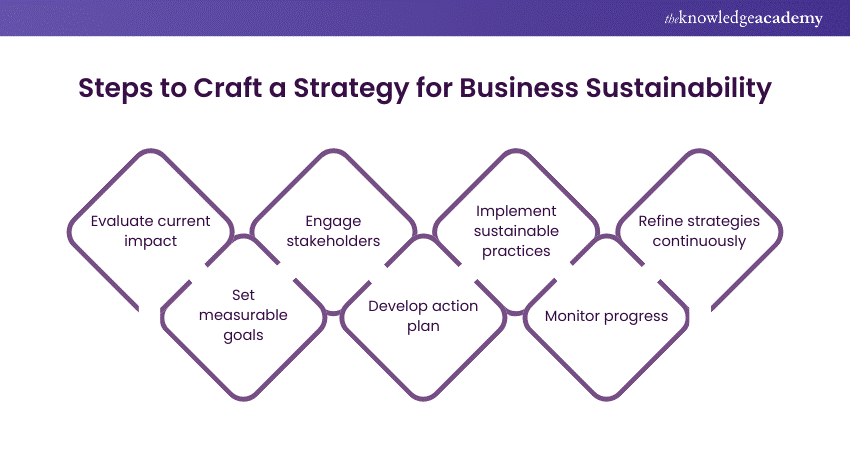 Craft a Business Sustainability Strategy