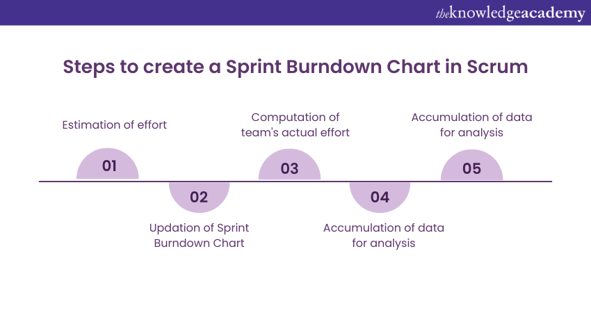 Create a Sprint Burndown Chart