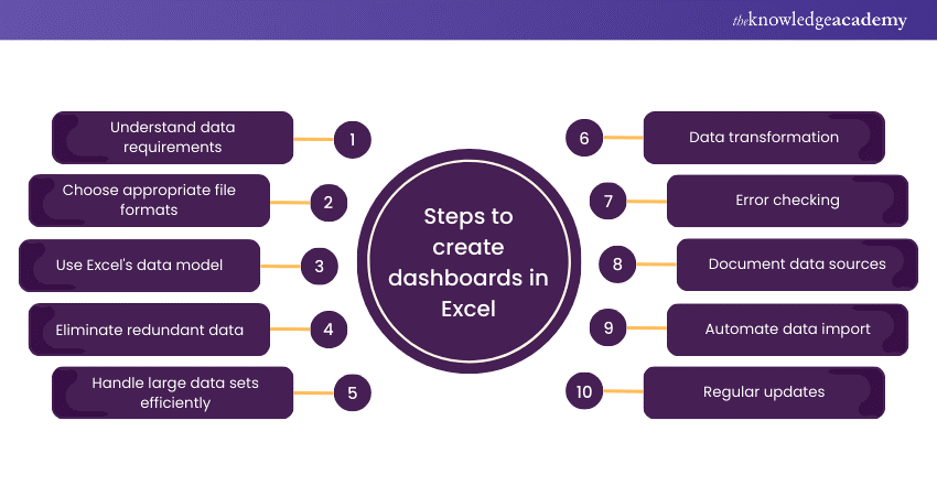 Creating a Dashboard in Excel in seven simple steps