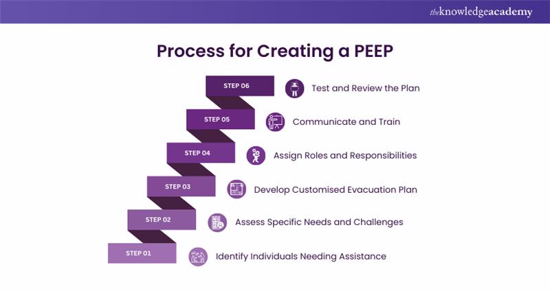 Process for Creating a PEEP