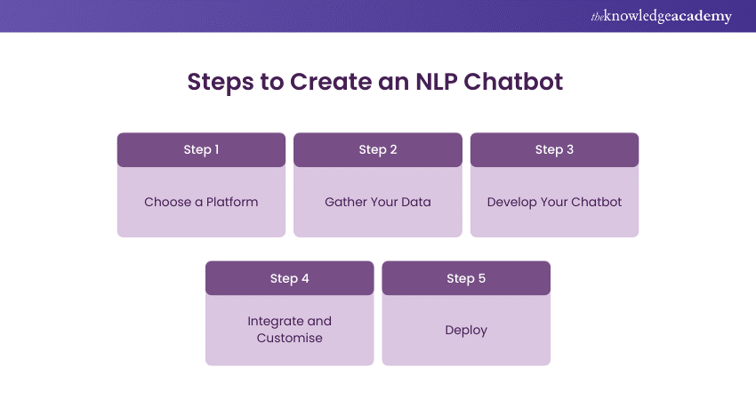 Creating an NLP Chatbot steps