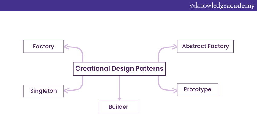 Creational Design Patterns