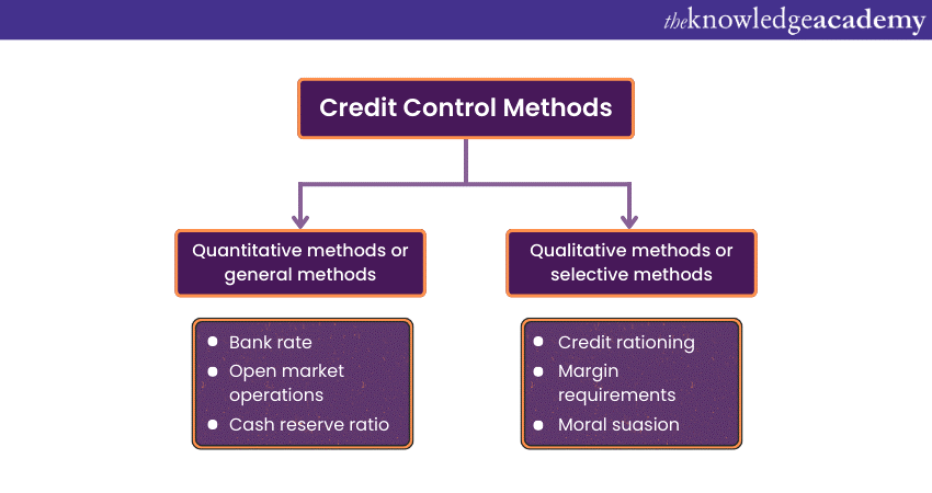 Credit Control methods 