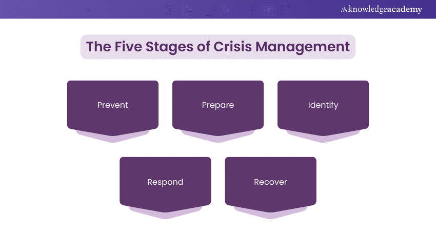 Crisis Management: Five Stages