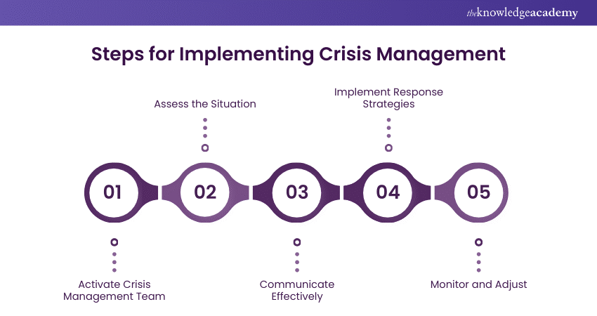 Crisis Management Implementation