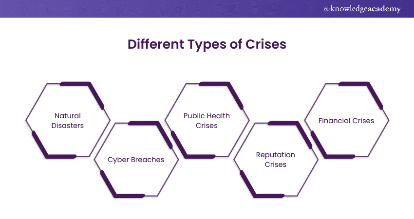 Crisis and its Types