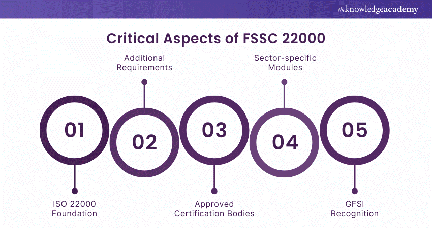 Critical Aspects of FSSC 22000