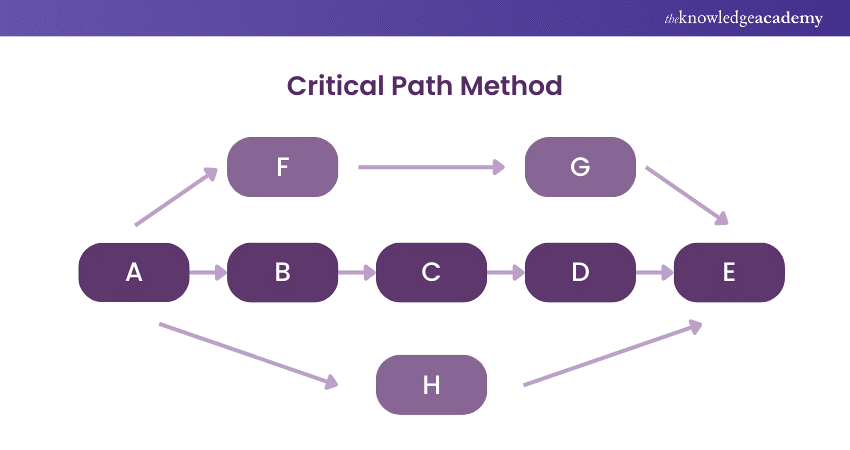 Critical Path Method 