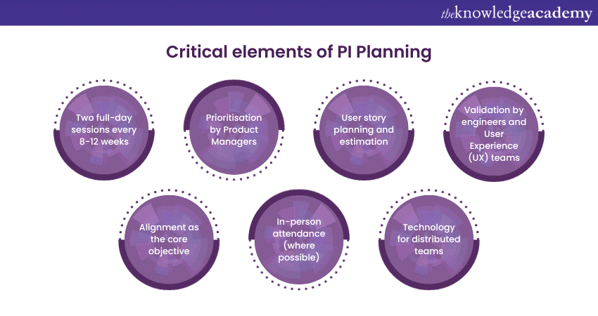 Critical elements of PI Planning