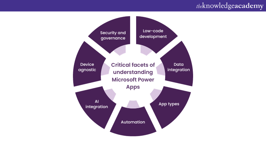 Critical facets of understanding Microsoft Power Apps