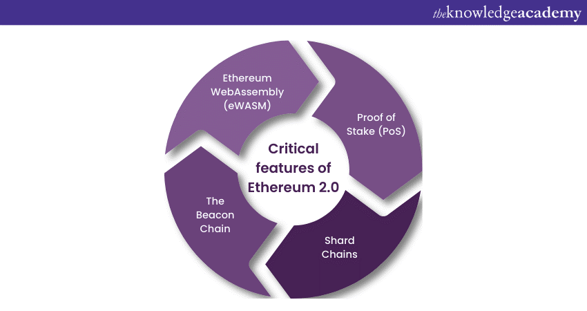 Critical features of Ethereum 2.0 